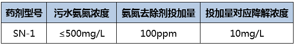 氨氮去除剂_优发国际环保