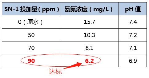 氨氮去除剂_优发国际环保